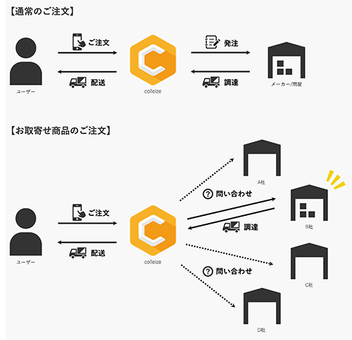 コレイズのお取り寄せ