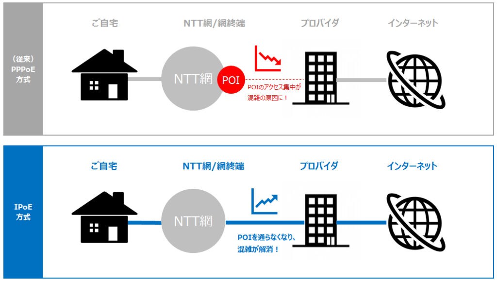 PPPoEとIPoE方式の違い