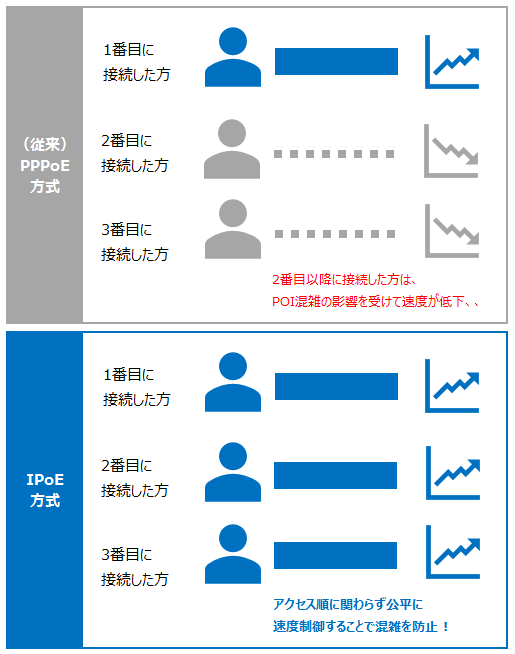 混雑の影響